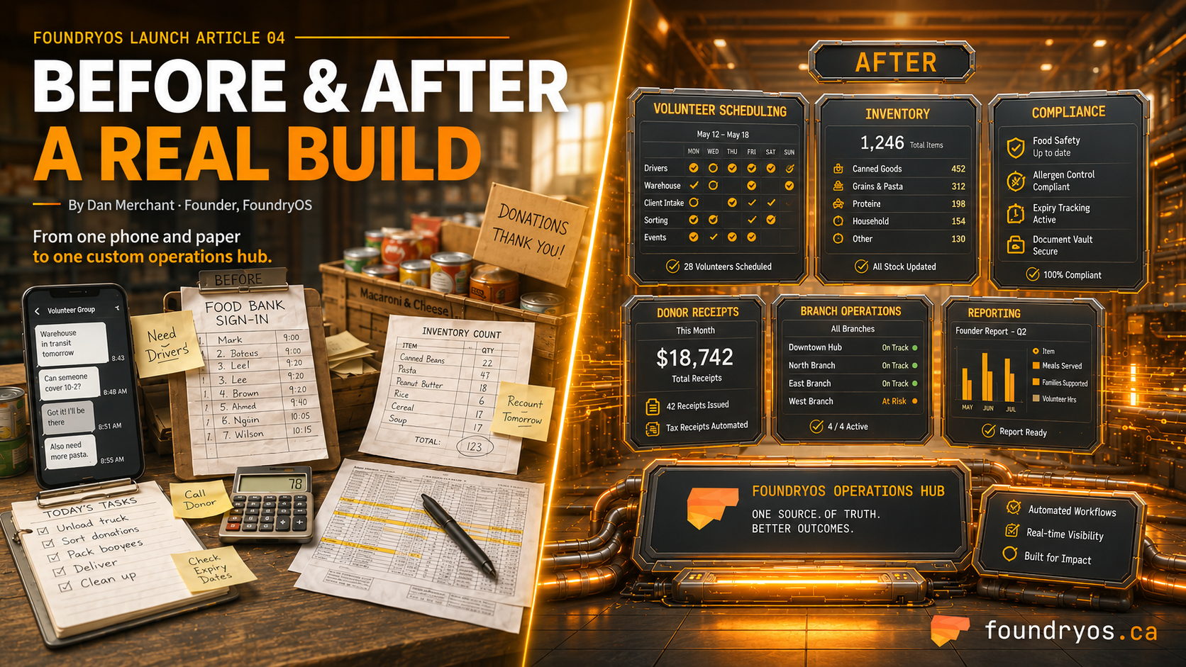 A before-and-after split on a dark background. On the left, BEFORE: paper sign-in sheets, handwritten inventory counts, and a single phone holding text threads and spreadsheets — one operation carried on one device. On the right, AFTER: one FoundryOS operations hub on a laptop and phone, with role-scoped access, live inventory, a shared schedule, donor receipts, compliance checklists, and funder reports connected in a single platform.
