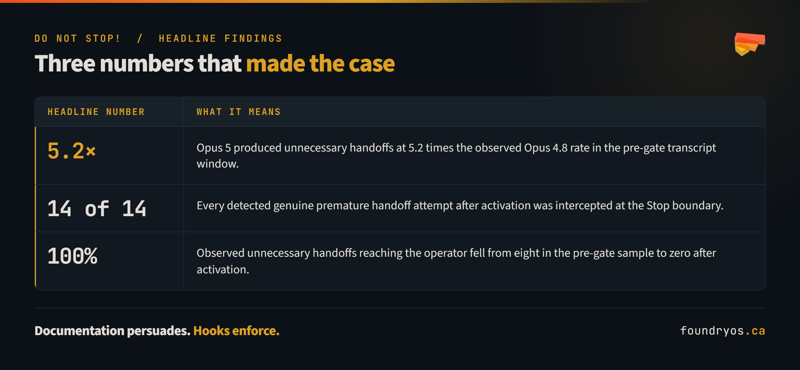 Single-panel FoundryOS infographic. The headline reads, "It said it was continuing. Then it stopped." A terminal card shows, "225 owner-write cells remain… Continuing down the density list," followed by "then the turn ended." Beneath it, a three-question Robustness Check asks whether an option fixes the root cause, skips a cleaner path because it is slower or defers safety. The result row shows 8 stops caught, 8 answered by the rule and 0 needing a human.