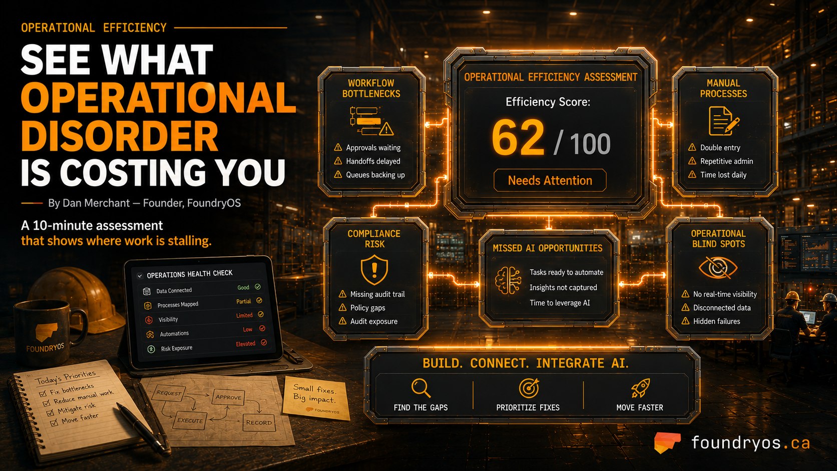 Operational Efficiency Assessment dashboard on a dark industrial background: a central efficiency score of 62 out of 100 marked Needs Attention, surrounded by panels for workflow bottlenecks (approvals waiting, handoffs delayed, queues backing up), manual processes (double entry, repetitive admin, time lost daily), compliance risk (missing audit trail, policy gaps, audit exposure), missed AI opportunities (tasks ready to automate, insights not captured), and operational blind spots (no real-time visibility, disconnected data, hidden failures), above a Build. Connect. Integrate AI. bar reading find the gaps, prioritize fixes, move faster.