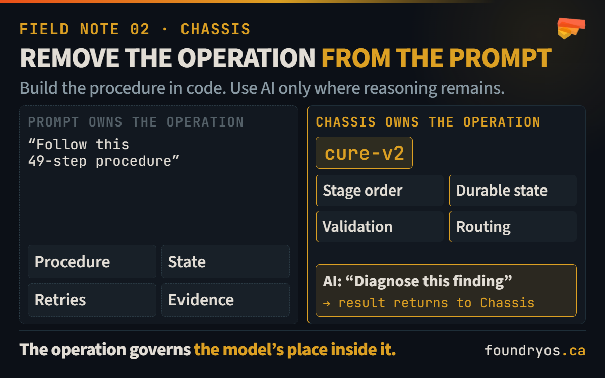 Side-by-side diagram. On the left, a prompt-managed operation depends on one model session and operator memory to hold the procedure, current stage, prerequisites, retries, routing, evidence and completion. On the right, a Cure v2 invocation enters a deterministic Chassis frame containing the profile, stage order, prerequisite checks, durable state, validators, retry budgets, semantic outcomes and decision log. A bounded AI reasoning module returns structured evidence for validation and routing.