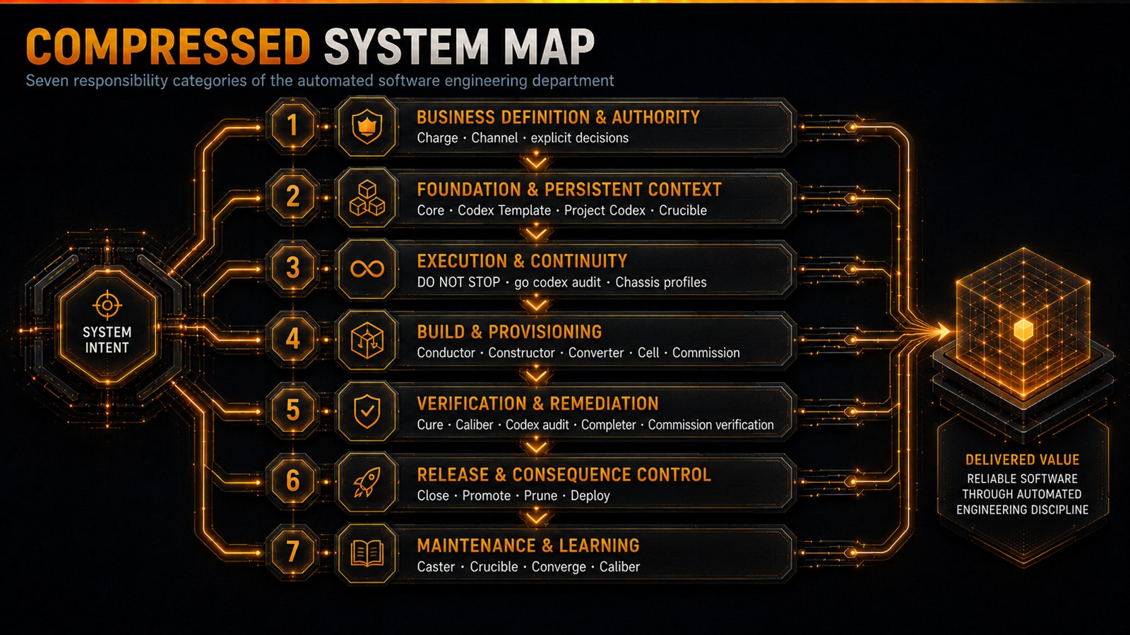System intent flows through seven responsibility categories to delivered value: business definition and authority (Charge, Channel); foundation and persistent context (Core, Codex Template, Project Codex, Crucible); execution and continuity (DO NOT STOP, go codex audit, Chassis profiles); build and provisioning (Conductor, Constructor, Converter, Cell, Commission); verification and remediation (Cure, Caliber, Codex audit, Completer, Commission verification); release and consequence control (Close, Promote, Prune, Deploy); maintenance and learning (Caster, Crucible, Converge, Caliber).