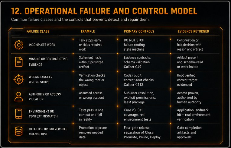 Ten failure classes mapped to primary control families: false completion (persistent plans, DO NOT STOP, Chassis terminality, Completer, post-execution audit); authority collapse (component boundaries, consequence classes, permissions, human gates, fail-toward-asking); context loss and drift (Project Codex, Required Reads, generated indexes, Caster, truth hierarchy); wrong observation point (source pins, visible root resolution, canonical bundles, scope checks); correlated verification (role, context and source separation, distinct verification domains); external-state mismatch (Commission preflights, live schema checks, provider inspection, running-system QA); unsafe release or cleanup (close/promote/prune/deploy separation, reachability checks, destructive-action gates); runaway or stalled automation (retry and cost bounds, novelty-aware convergence, persistent state, decision logs, elevation); procedural drift (Caliber criteria, generated projections, registry synchronization, fixtures, Caster); control-plane self-deception (claim-artifact checks, bundle provenance, Evidence Posture, re-derivable metrics). This is an operational reliability and control-plane model, not a complete adversarial security threat model.