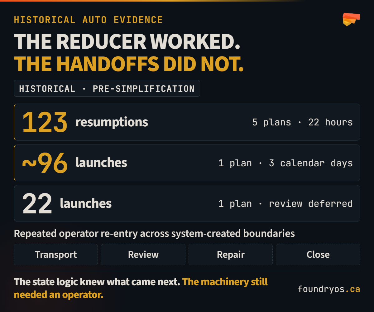 Historical pre-simplification Auto metrics showing 123 resumptions across five plans in one 22-hour session, approximately 96 Chassis launches for one plan across three days and 22 launches for another plan whose post-execution review remained deferred. A deterministic reducer repeatedly identifies the next legal transition while the operator re-enters across transport, review, correction, repository and close boundaries.