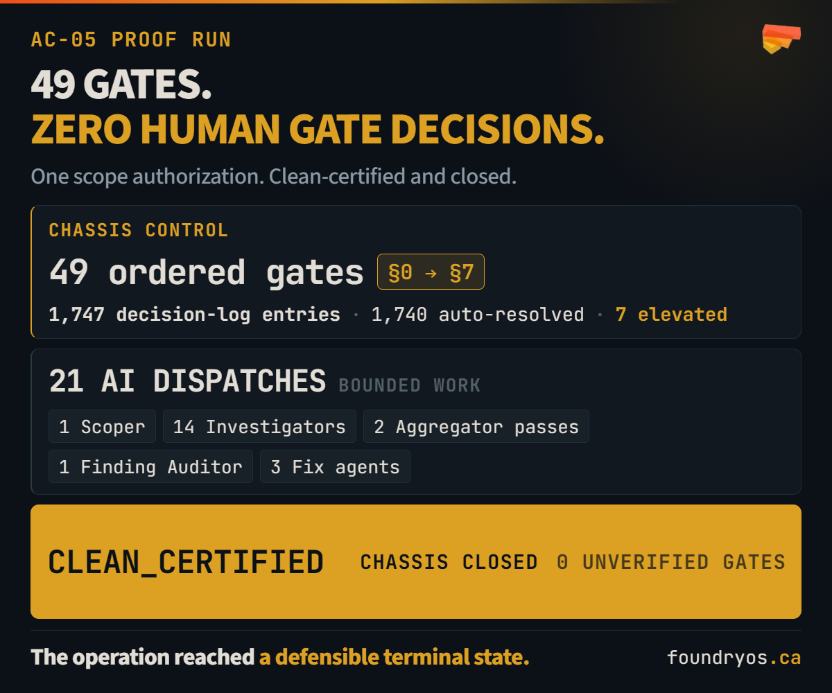 Summary of the completed AC-05 Cure v2 proof run. The operation completed 49 gates from section 0 through section 7, recorded 1,747 decision-log entries with 1,740 auto-resolved and 7 elevated, coordinated 21 bounded AI dispatches and reached clean certification with zero unverified gates. No Cure gate required a human decision. One human authorization expanded the project scope to build the missing profiled certify-half.