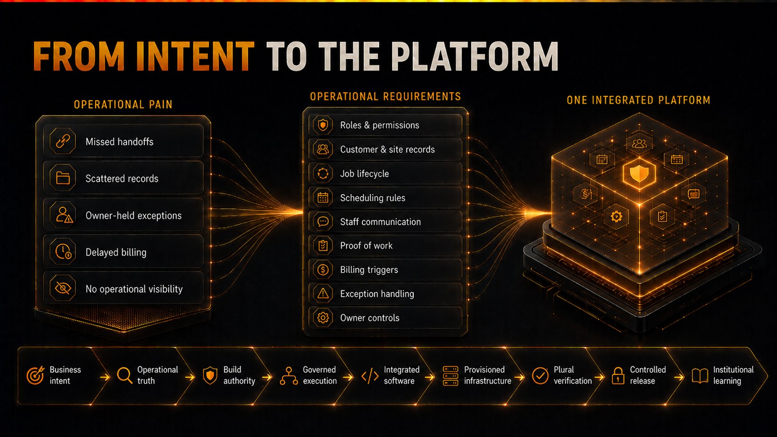 From intent to the platform: operational pain (missed handoffs, scattered records, owner-held exceptions, delayed billing, no operational visibility) becomes operational requirements (roles and permissions, customer and site records, job lifecycle, scheduling rules, staff communication, proof of work, billing triggers, exception handling, owner controls) and then one integrated platform; the pipeline runs business intent, operational truth, build authority, governed execution, integrated software, provisioned infrastructure, plural verification, controlled release, institutional learning.