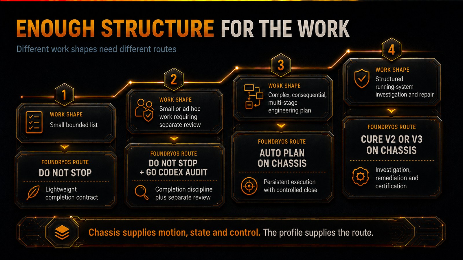 Four FoundryOS routes matched to work shape: a small bounded list uses DO NOT STOP; small or ad hoc work needing review uses DO NOT STOP plus go codex audit; a complex multi-stage engineering plan uses Auto Plan on Chassis; structured running-system investigation and repair uses Cure v2 or v3 on Chassis.