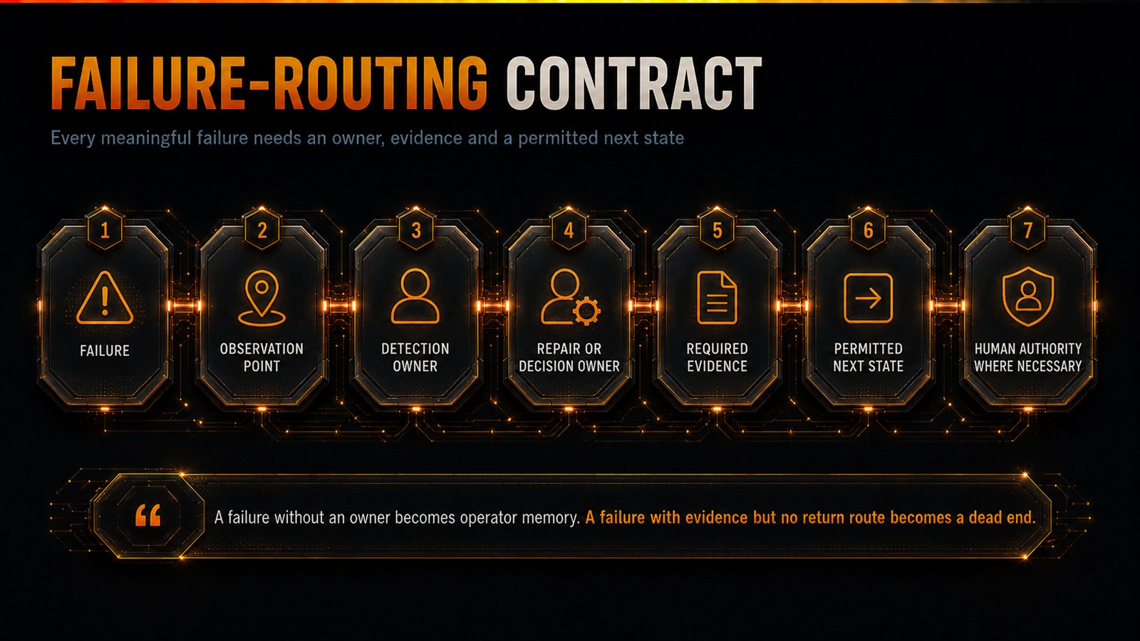 The failure-routing contract in seven steps: failure, observation point, detection owner, repair or decision owner, required evidence, permitted next state, and human authority where necessary. A failure without an owner becomes operator memory; a failure with evidence but no return route becomes a dead end.